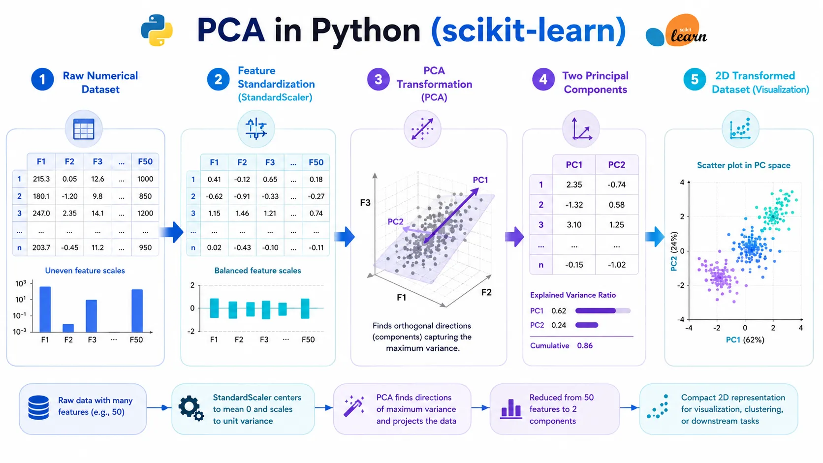 pca python scikit learn workflow