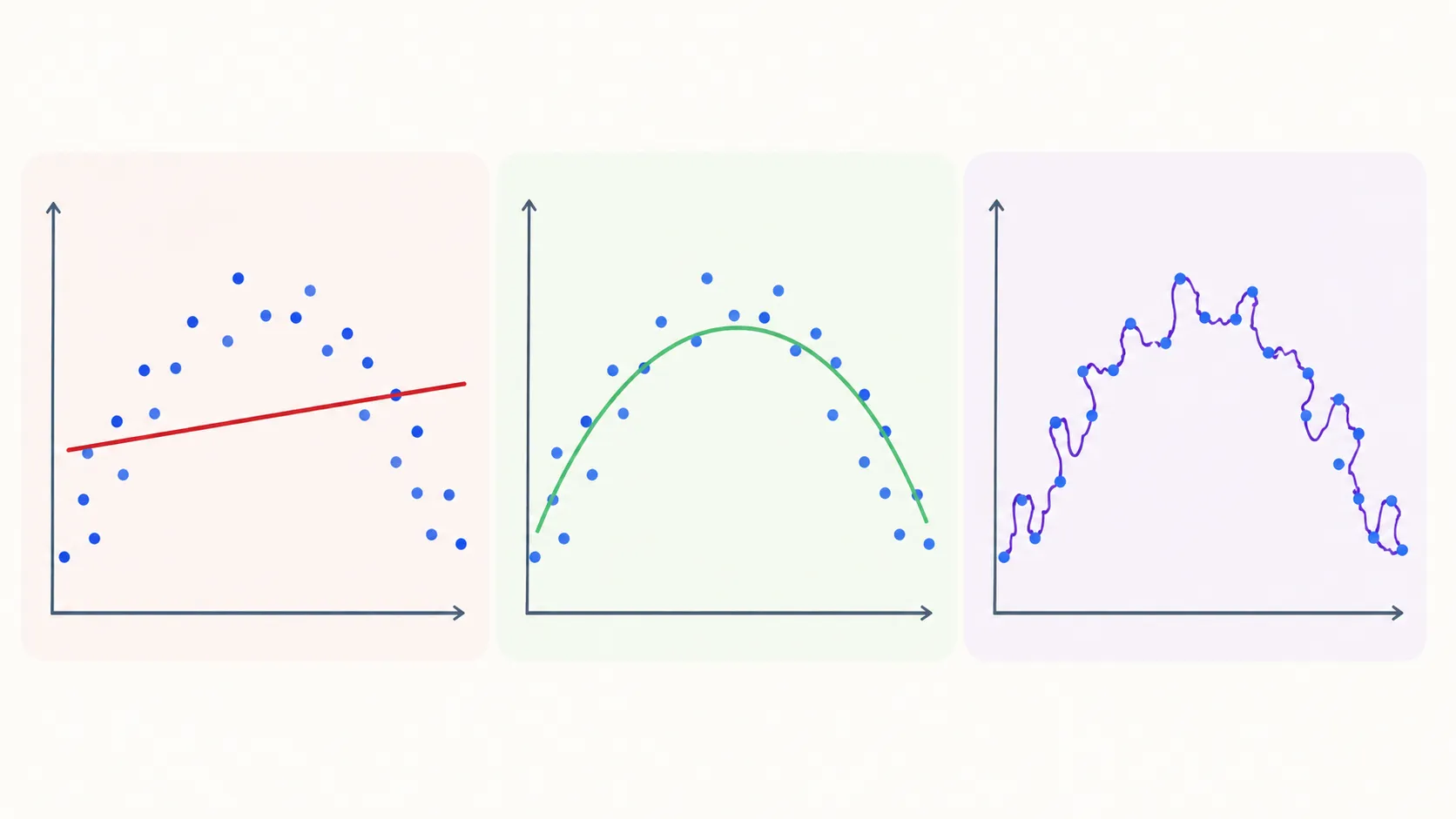 underfitting good fit overfitting example