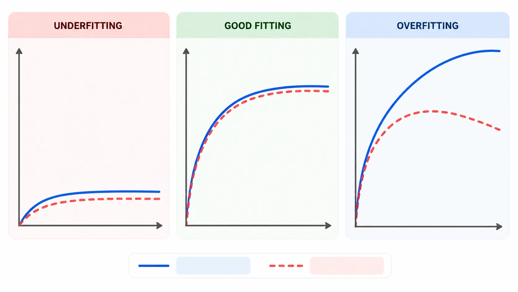 training validation overfitting underfitting