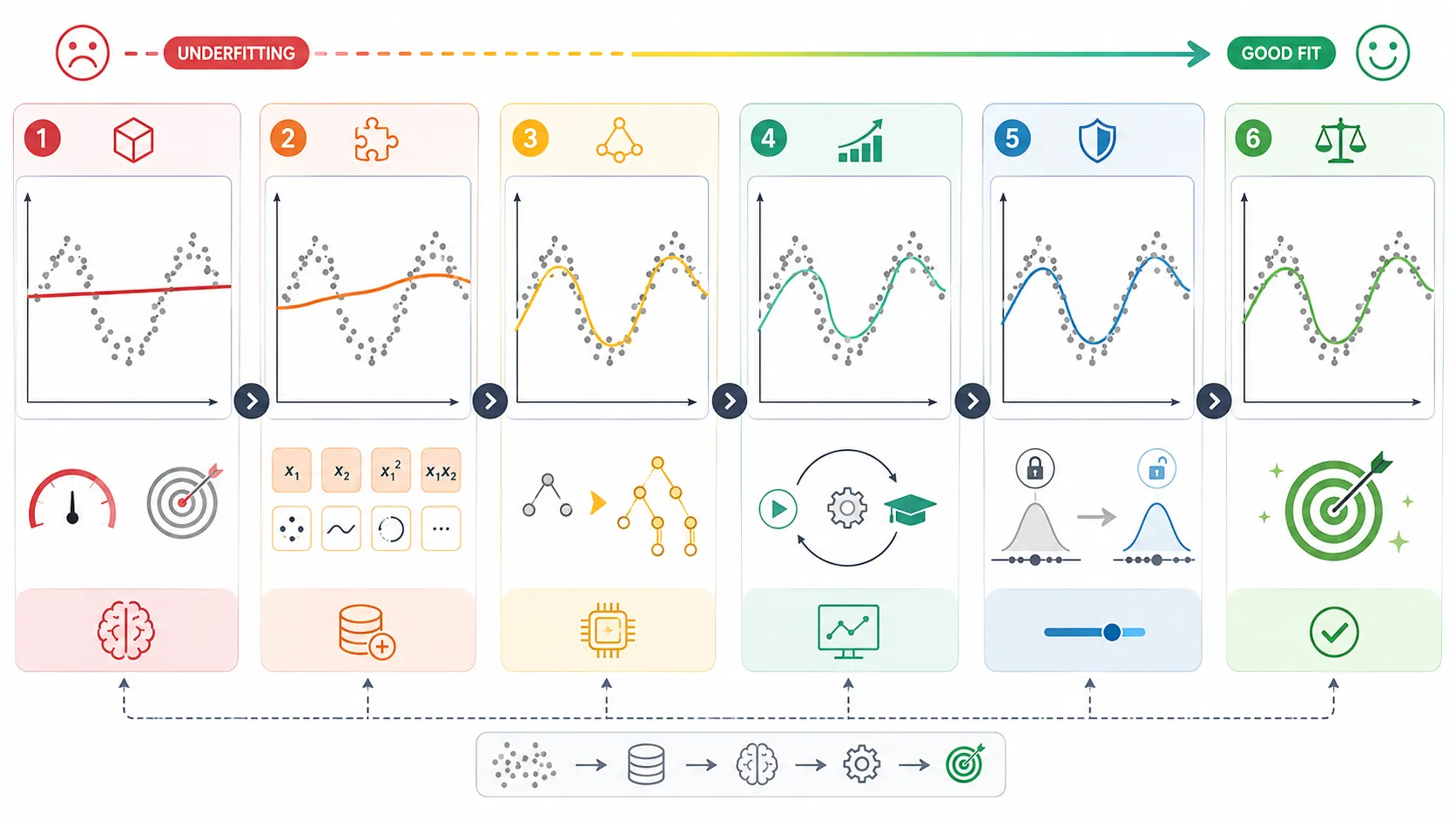 how to fix underfitting machine learning