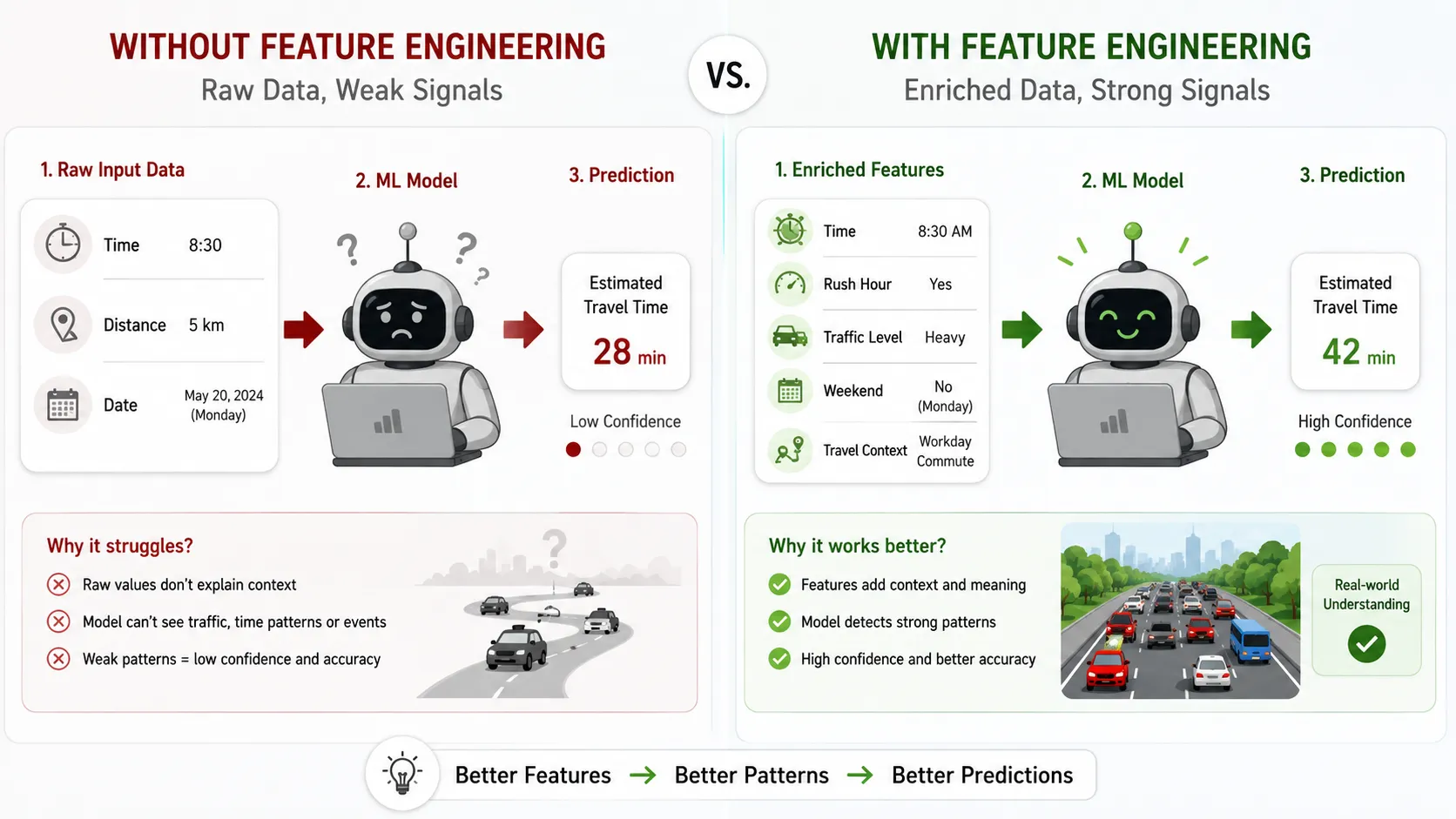 why feature engineering matters
