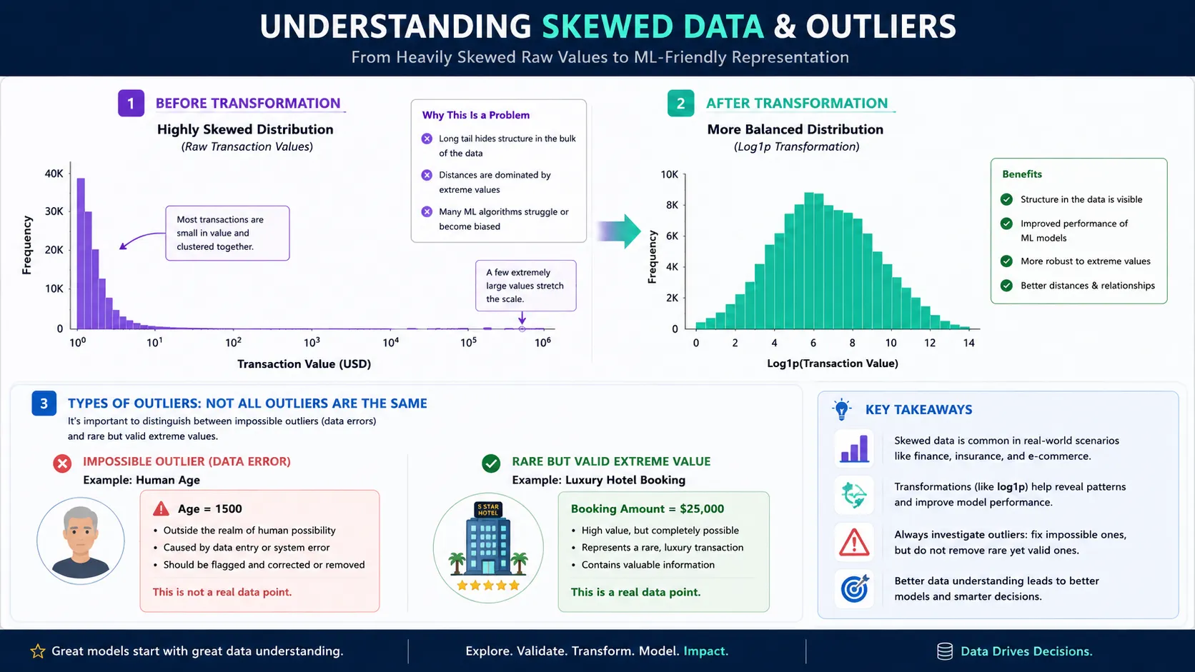 feature transformation outliers machine learning
