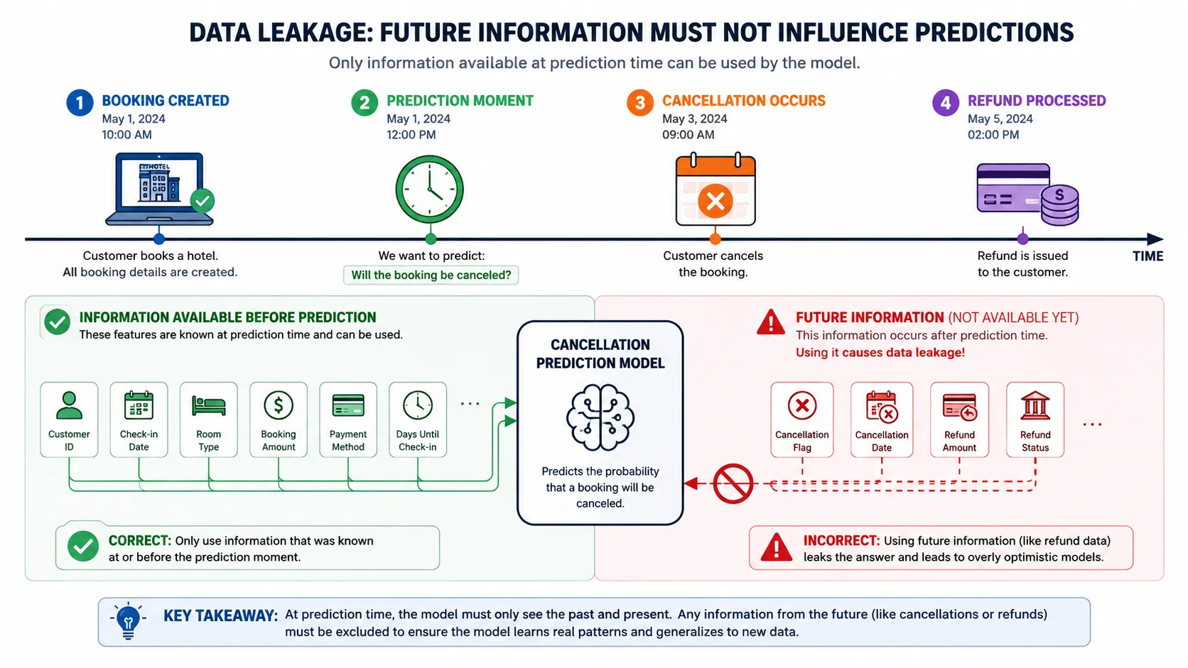 data leakage machine learning example