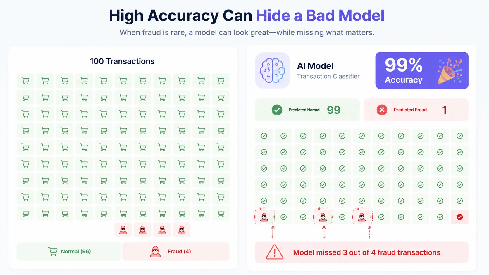 accuracy vs model evaluation metrics