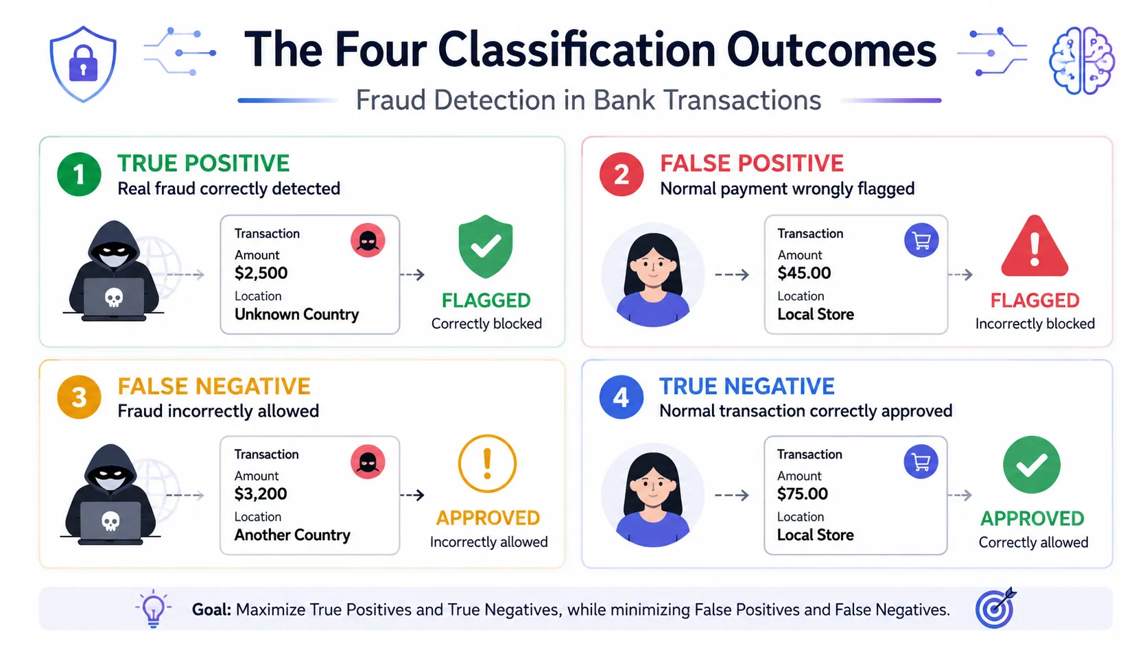 true positive false positive false negative