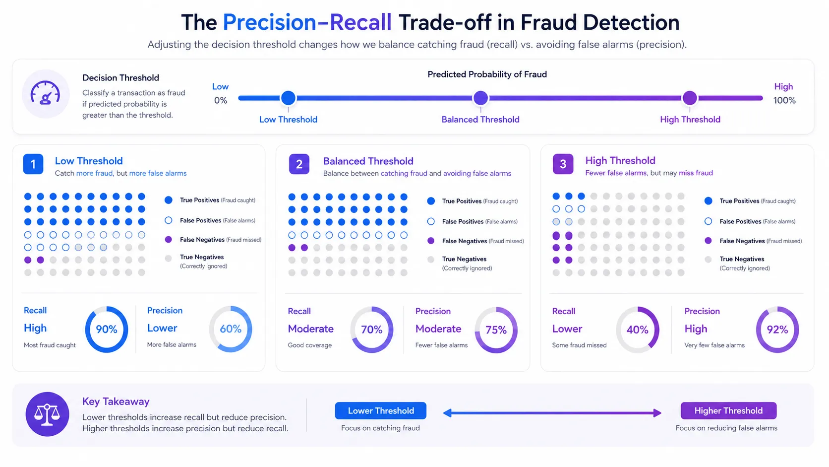 precision recall tradeoff threshold