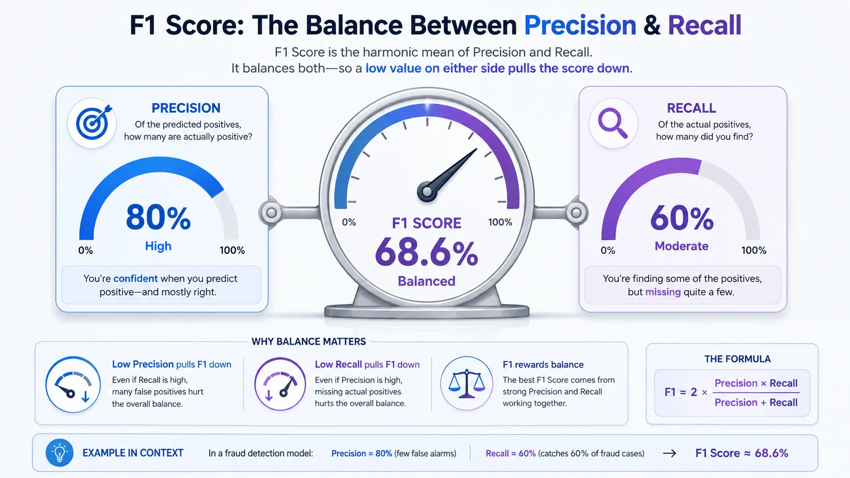 f1 score precision recall balance