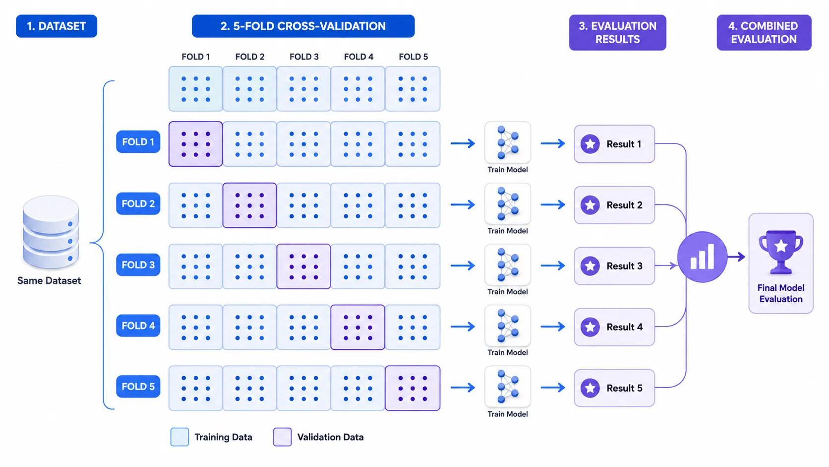 how cross validation works machine learning