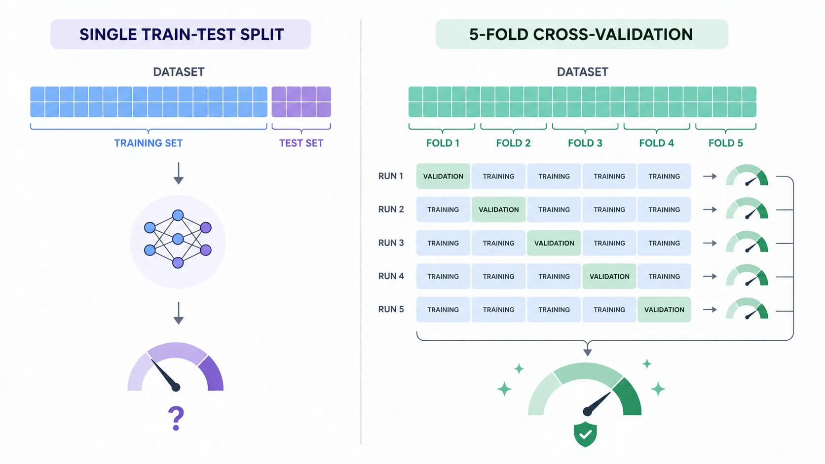 train test split vs cross validation