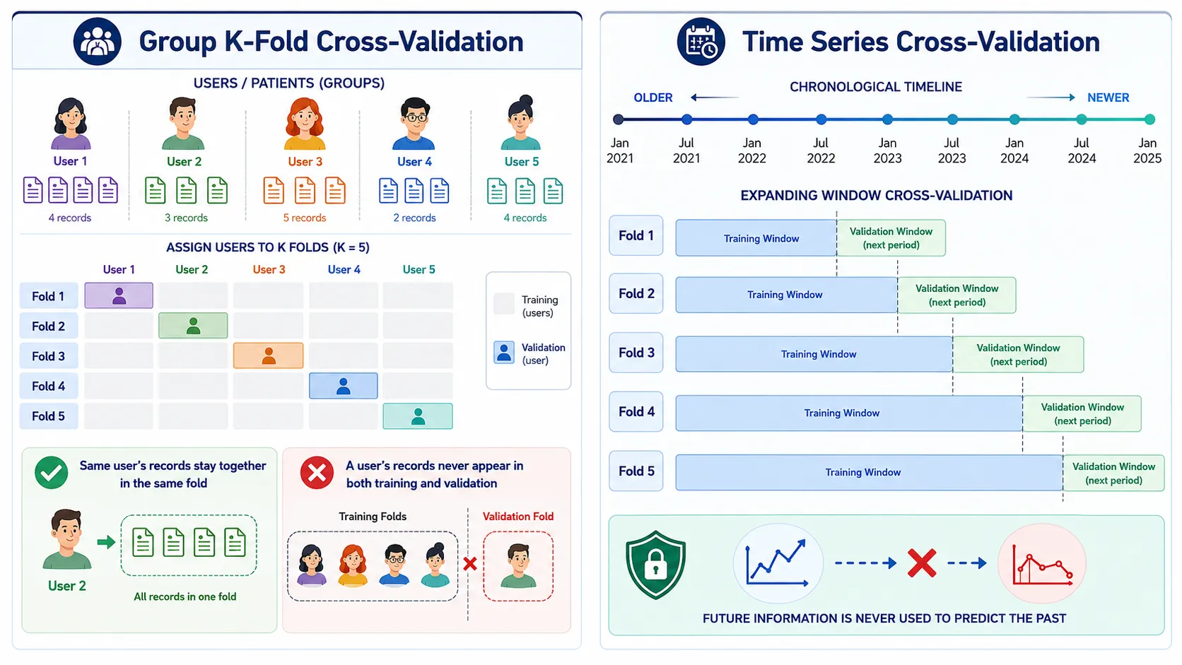 group k fold time series cross validation