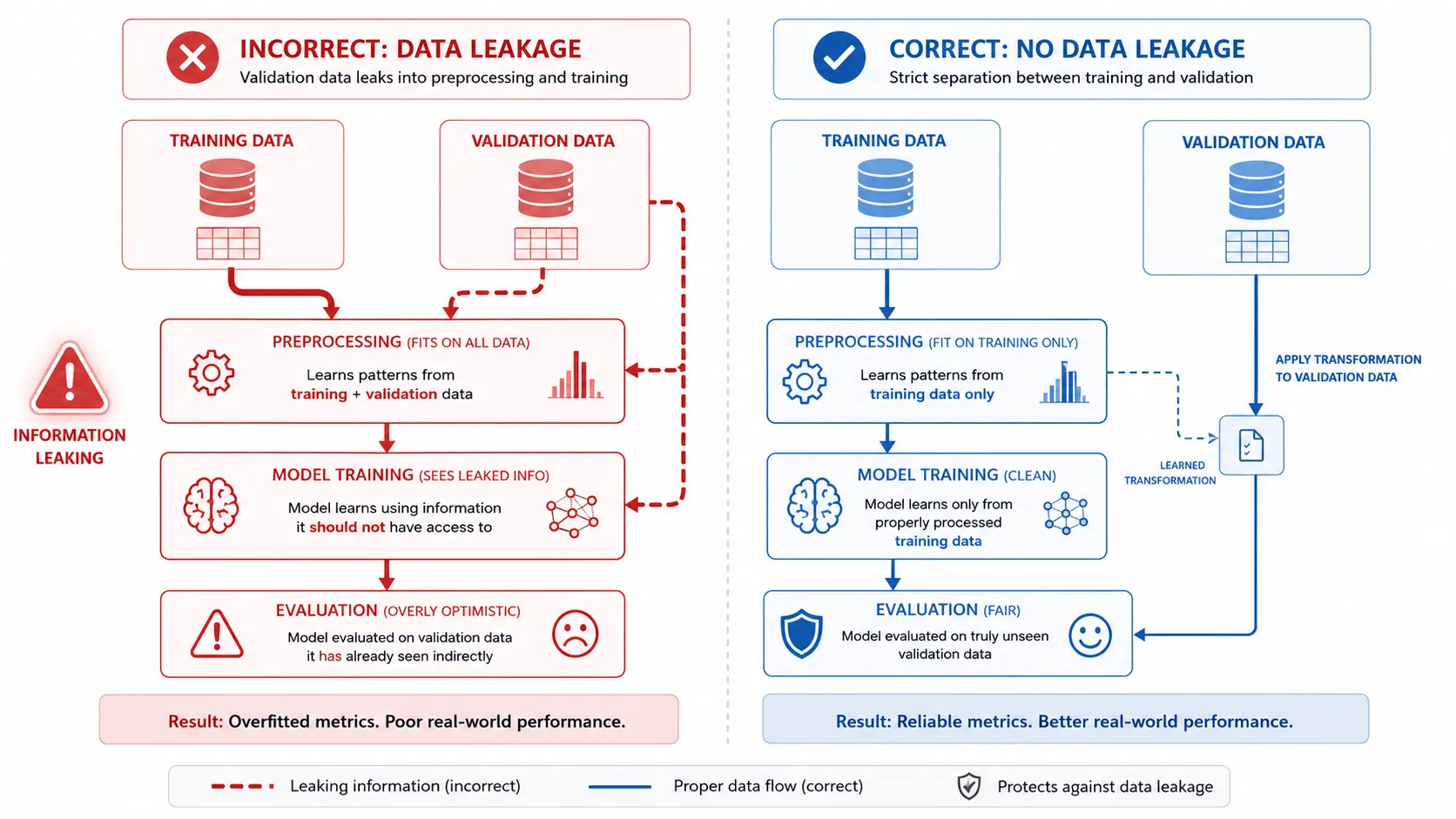 data leakage cross validation machine learning