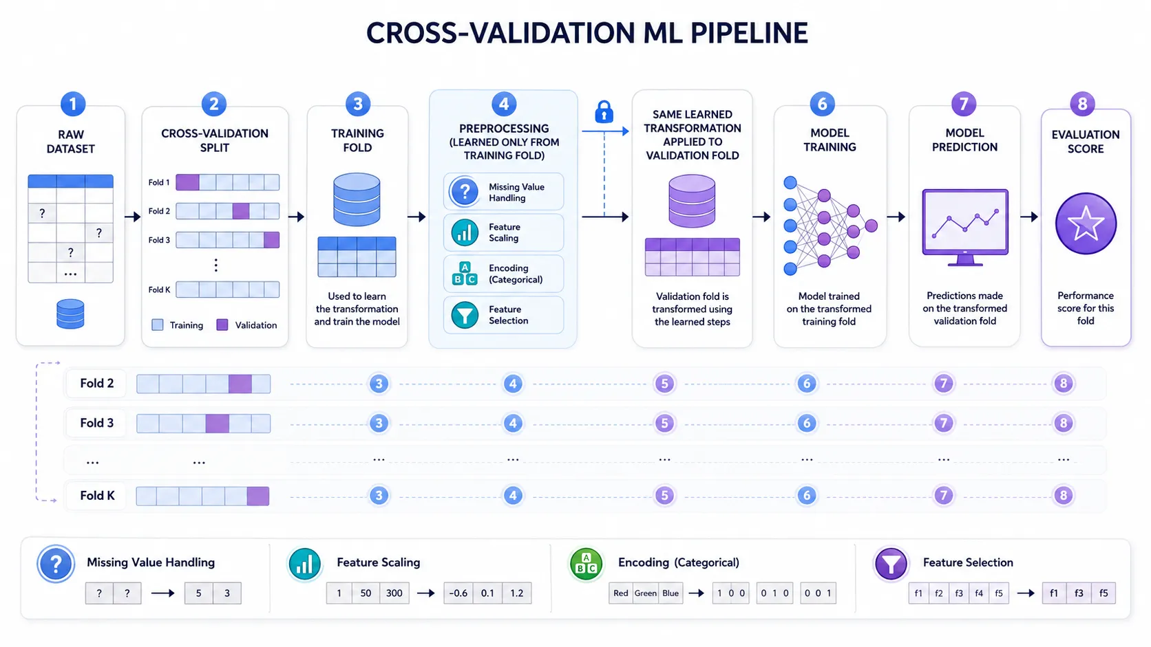 cross validation preprocessing pipeline