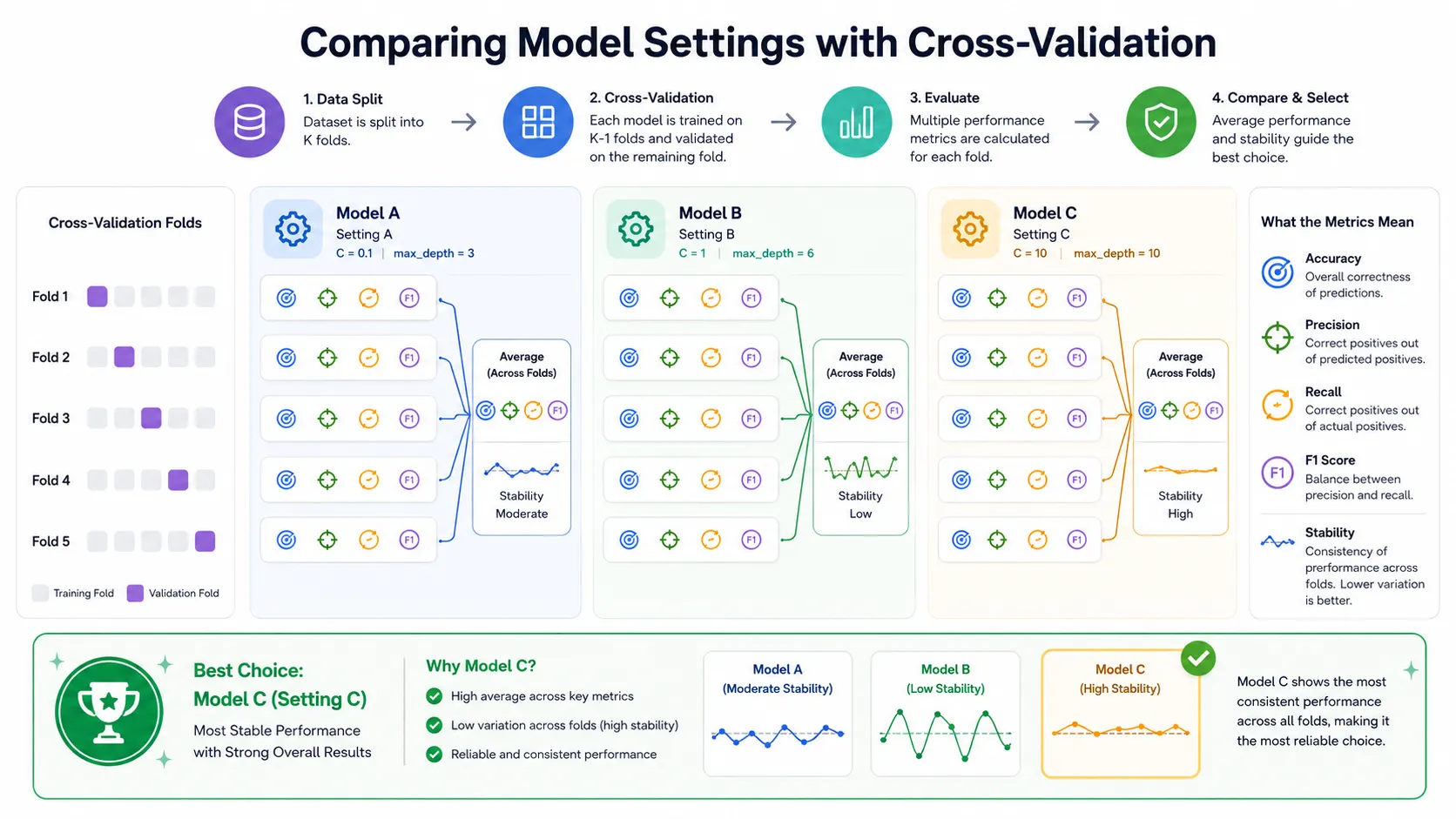 cross validation hyperparameter tuning metrics