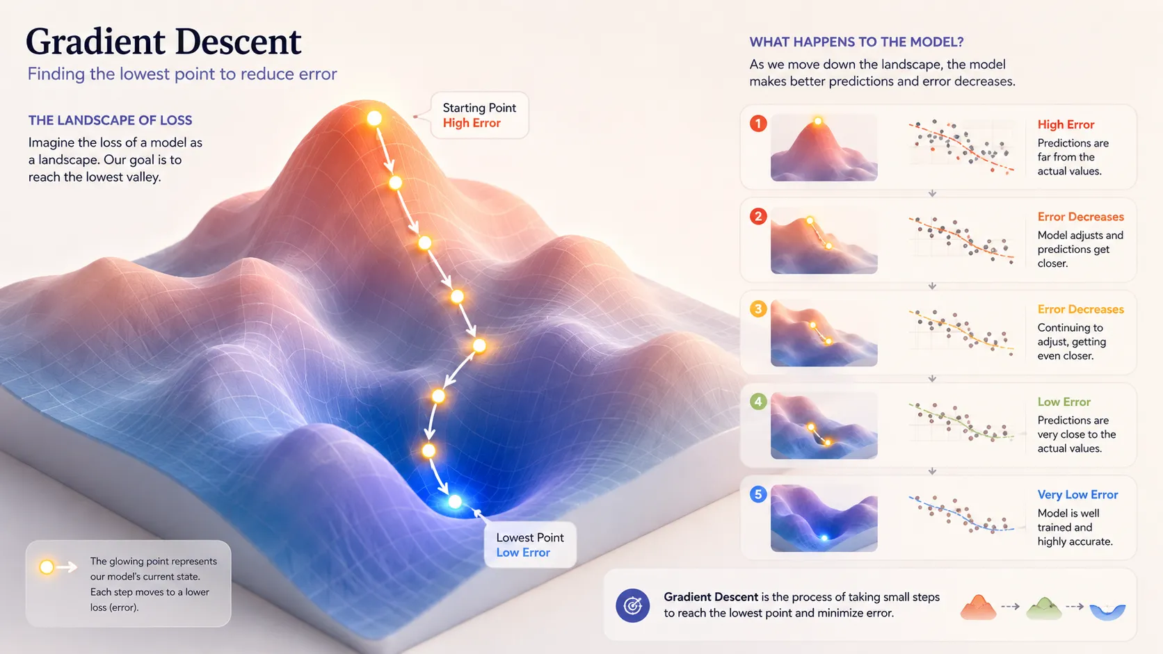 gradient descent simple explanation