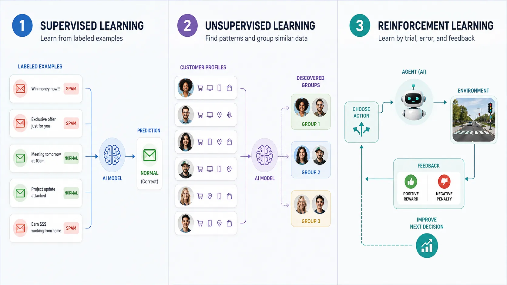 types of machine learning