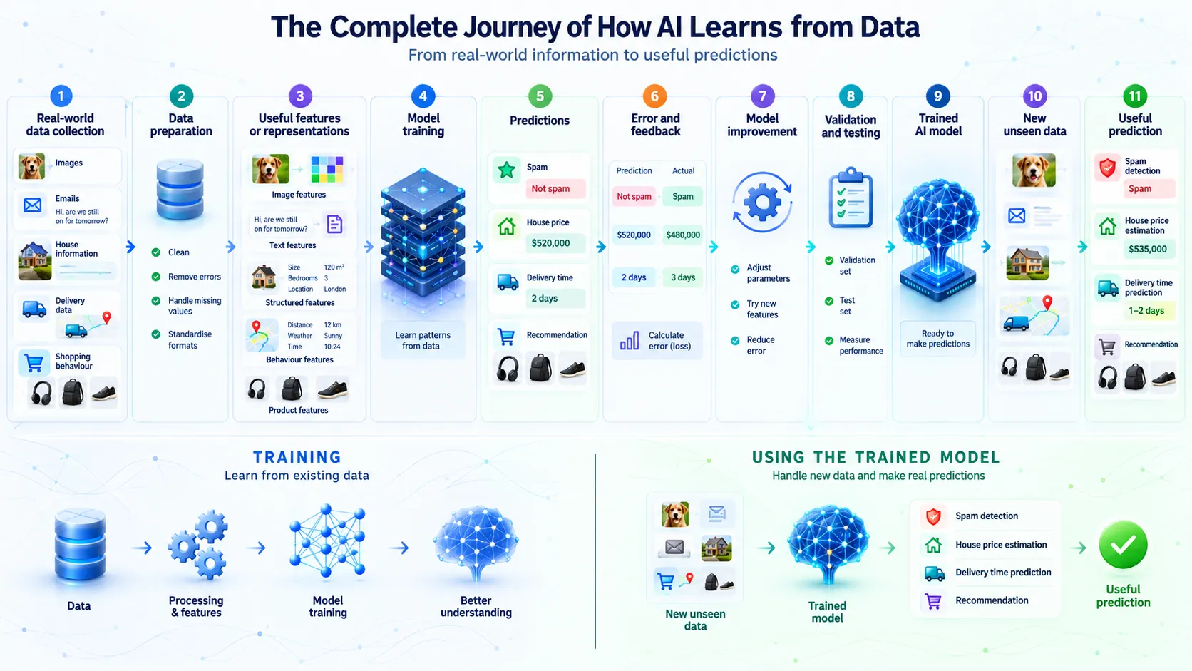 complete ai learning process