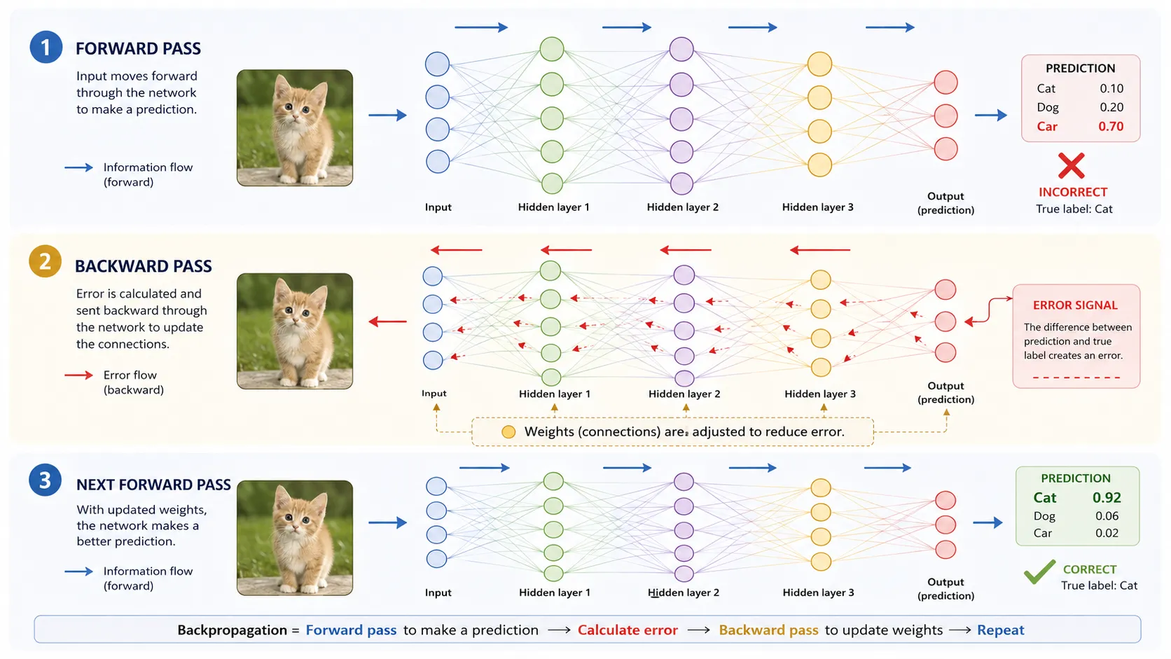backpropagation deep learning explained