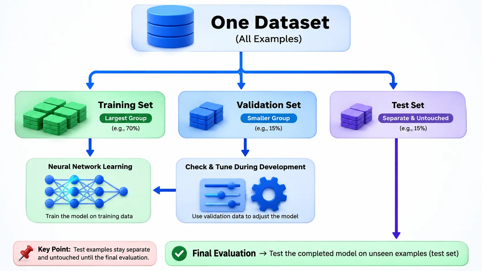 training validation test data deep learning