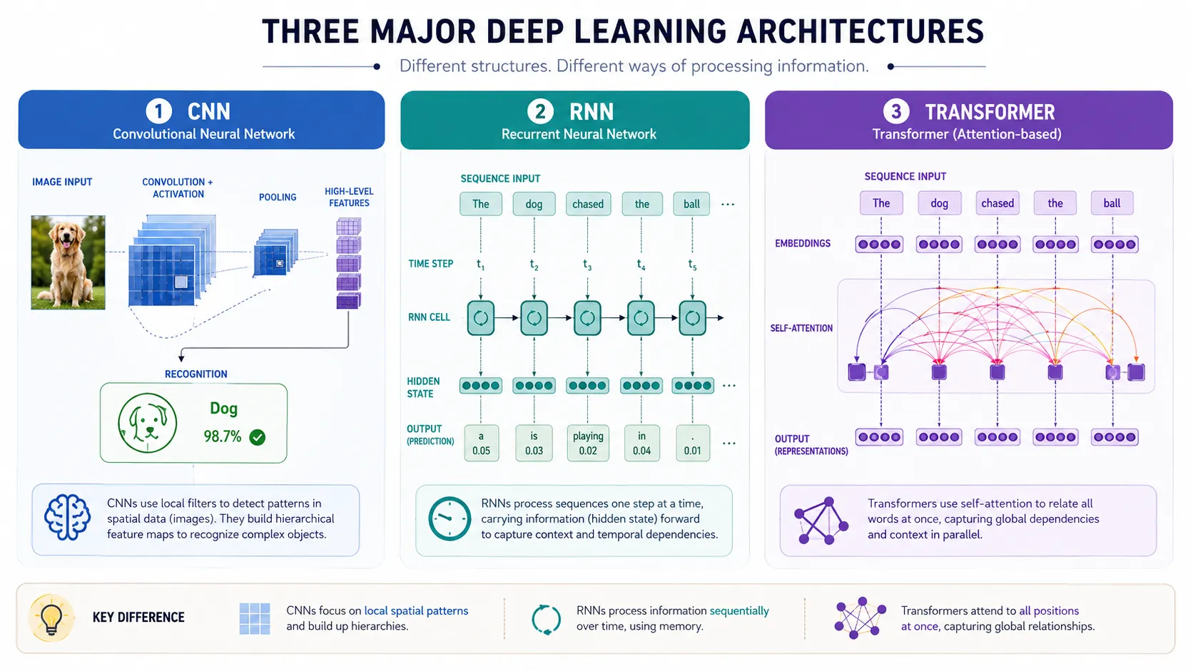 cnn rnn transformer deep learning models