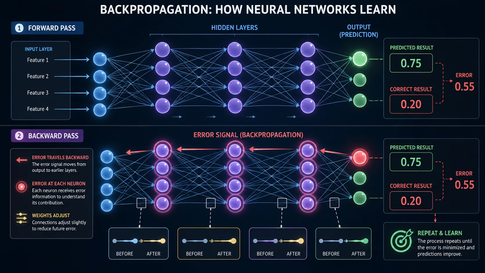 Backpropagation showing error moving backward through a neural network