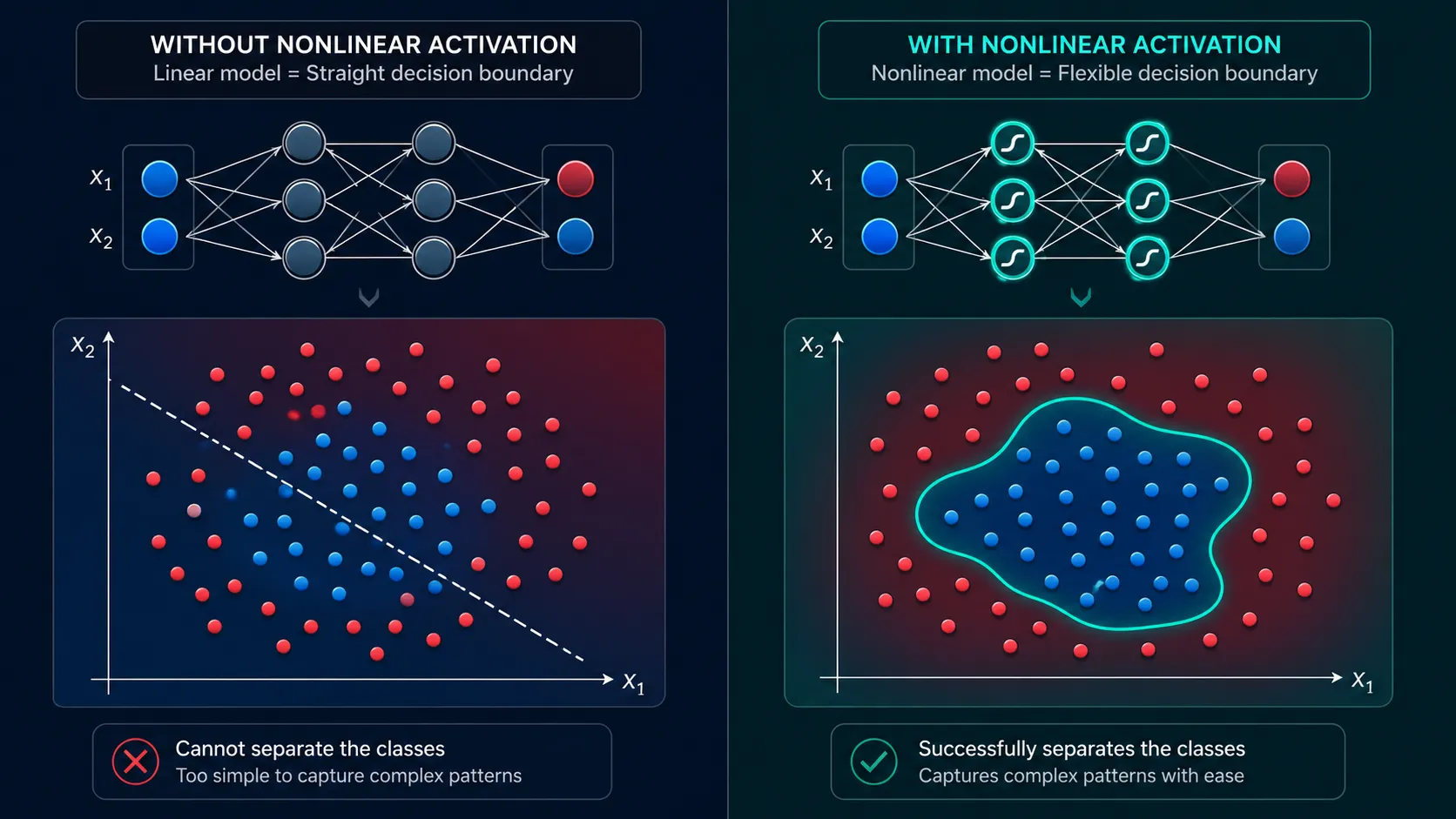Linear neural network compared with nonlinear neural network