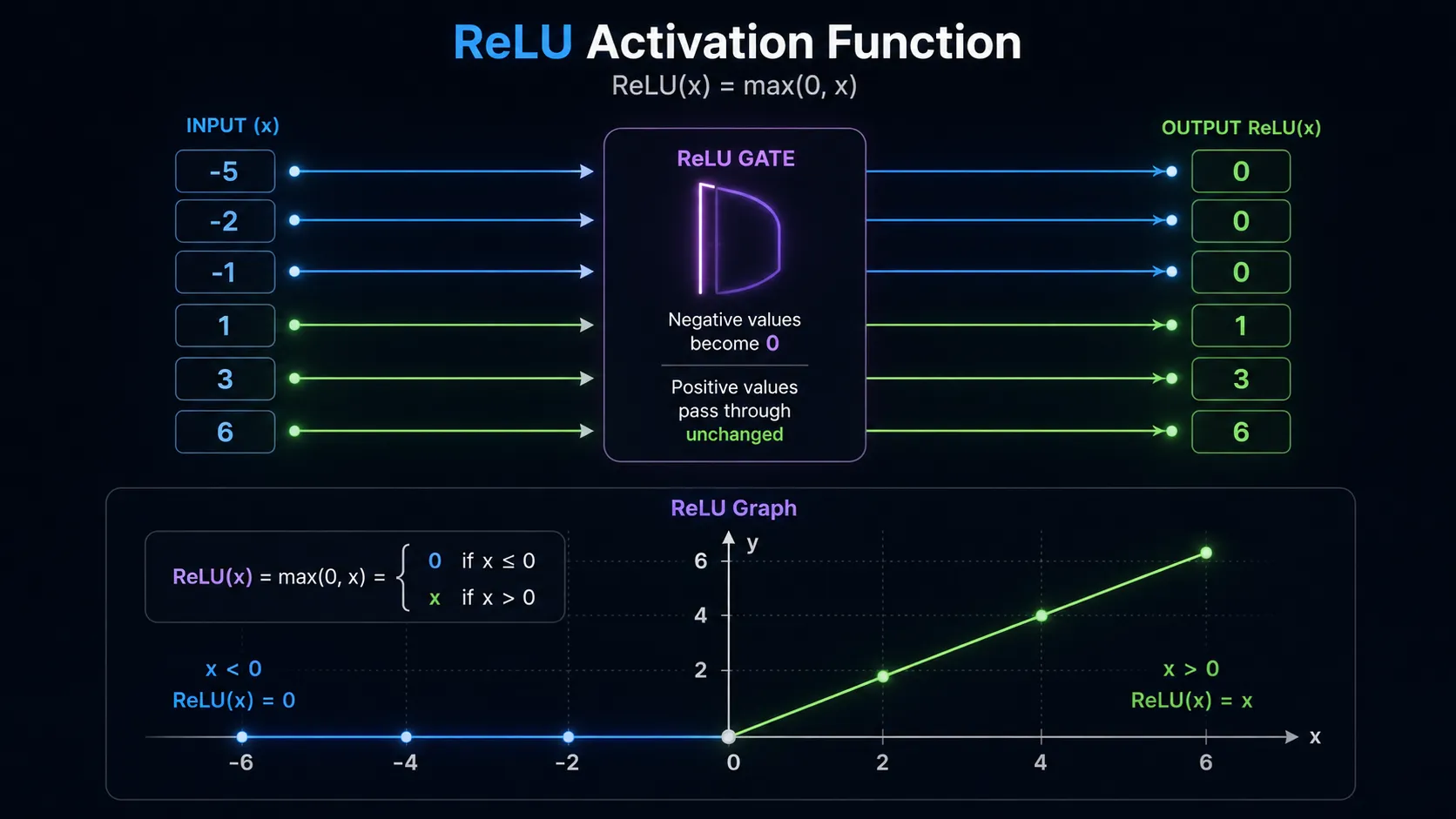 ReLU activation function showing negative inputs becoming zero
