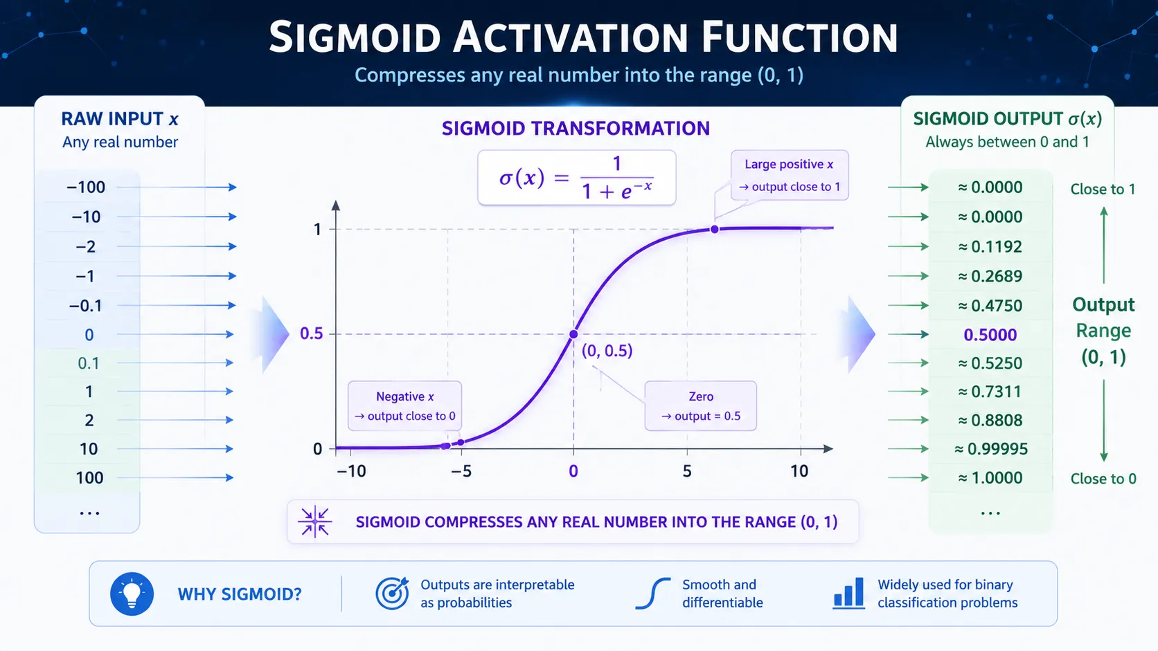 Sigmoid activation function converting values between zero and one