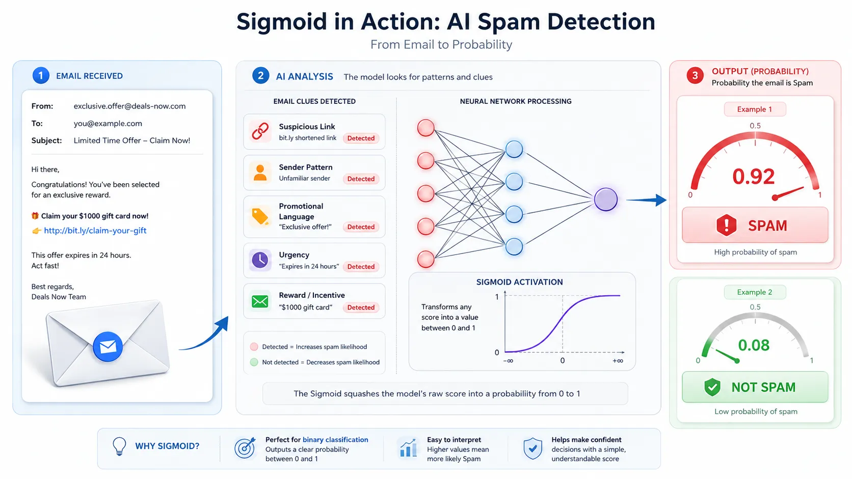 Sigmoid activation used for binary classification