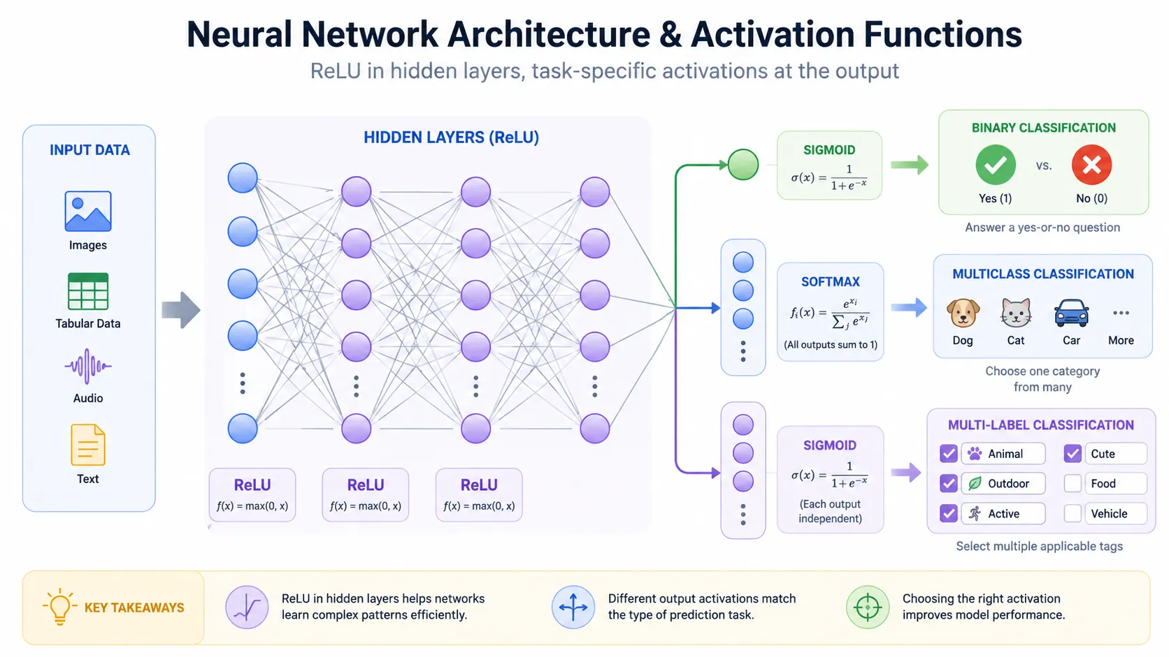 How to choose ReLU Sigmoid or Softmax in a neural network