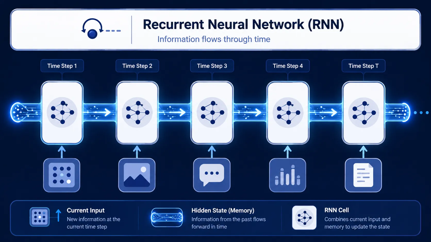 RNN hidden state carrying memory between time steps