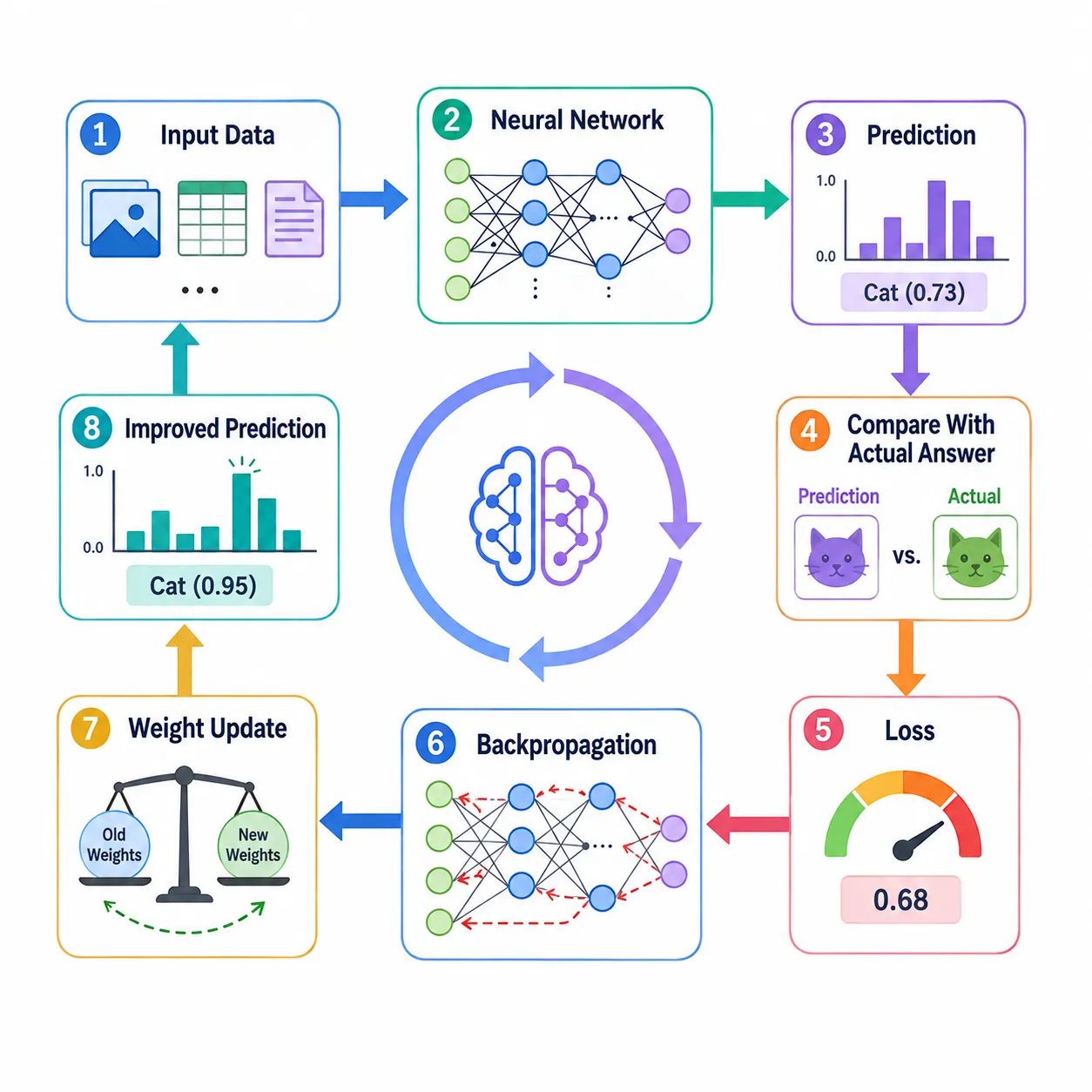 how neural networks learn using a loss function