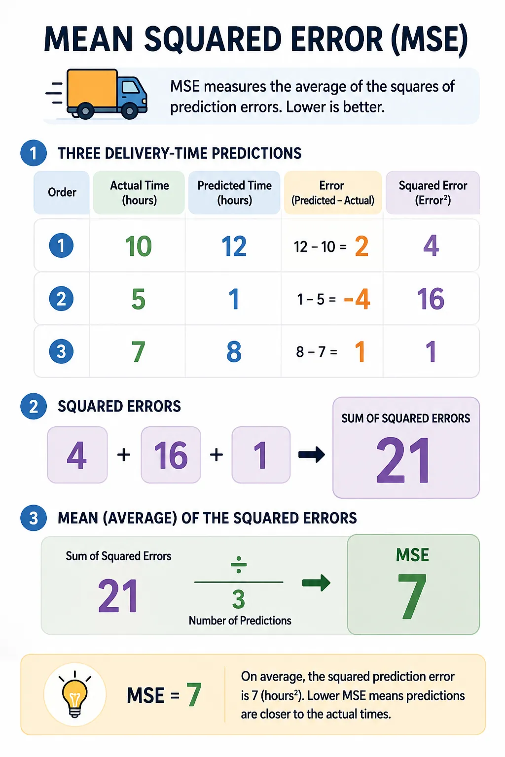 mean squared error MSE calculation example
