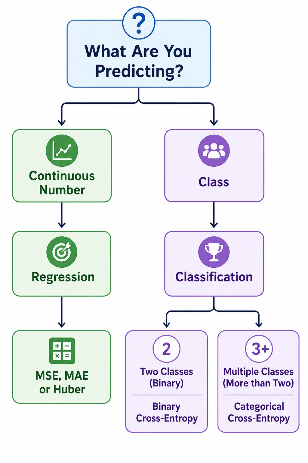 when to use MSE or cross entropy loss