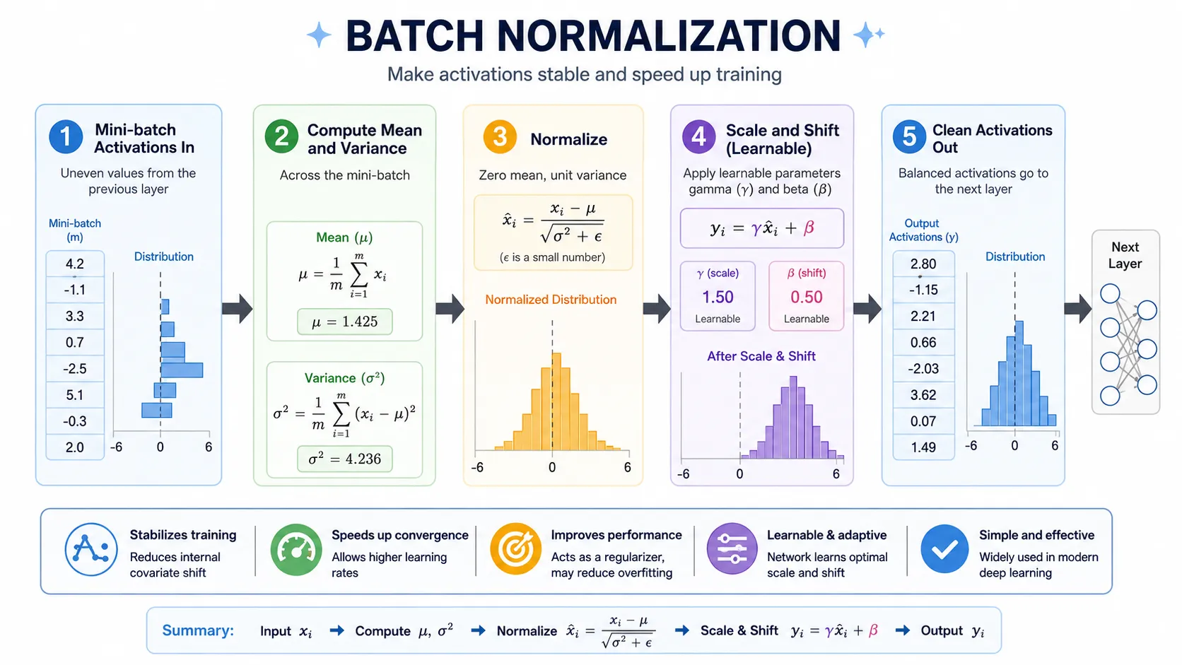 Inside Batch Normalization explanation