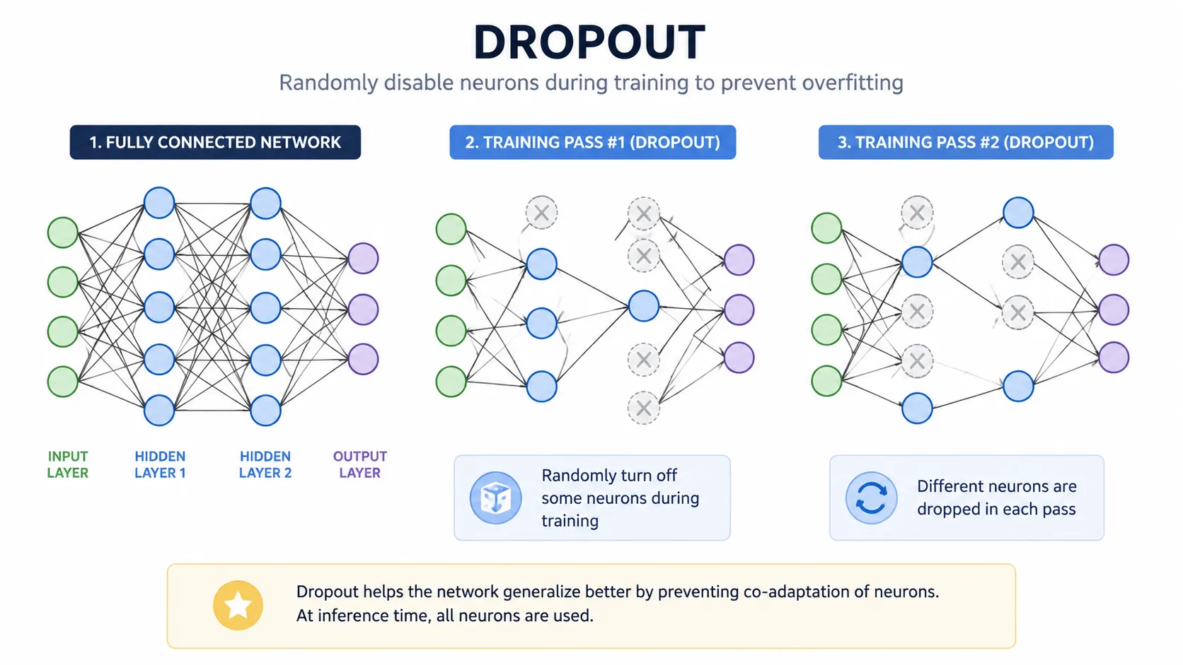 What Is Dropout in Deep Learning