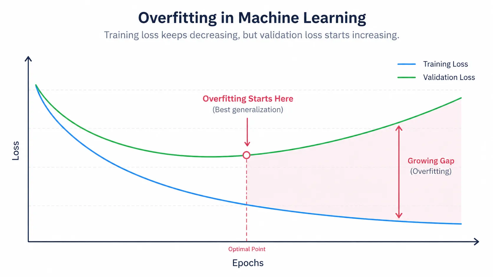 How Do You Know If Your Neural Network Is Overfitting