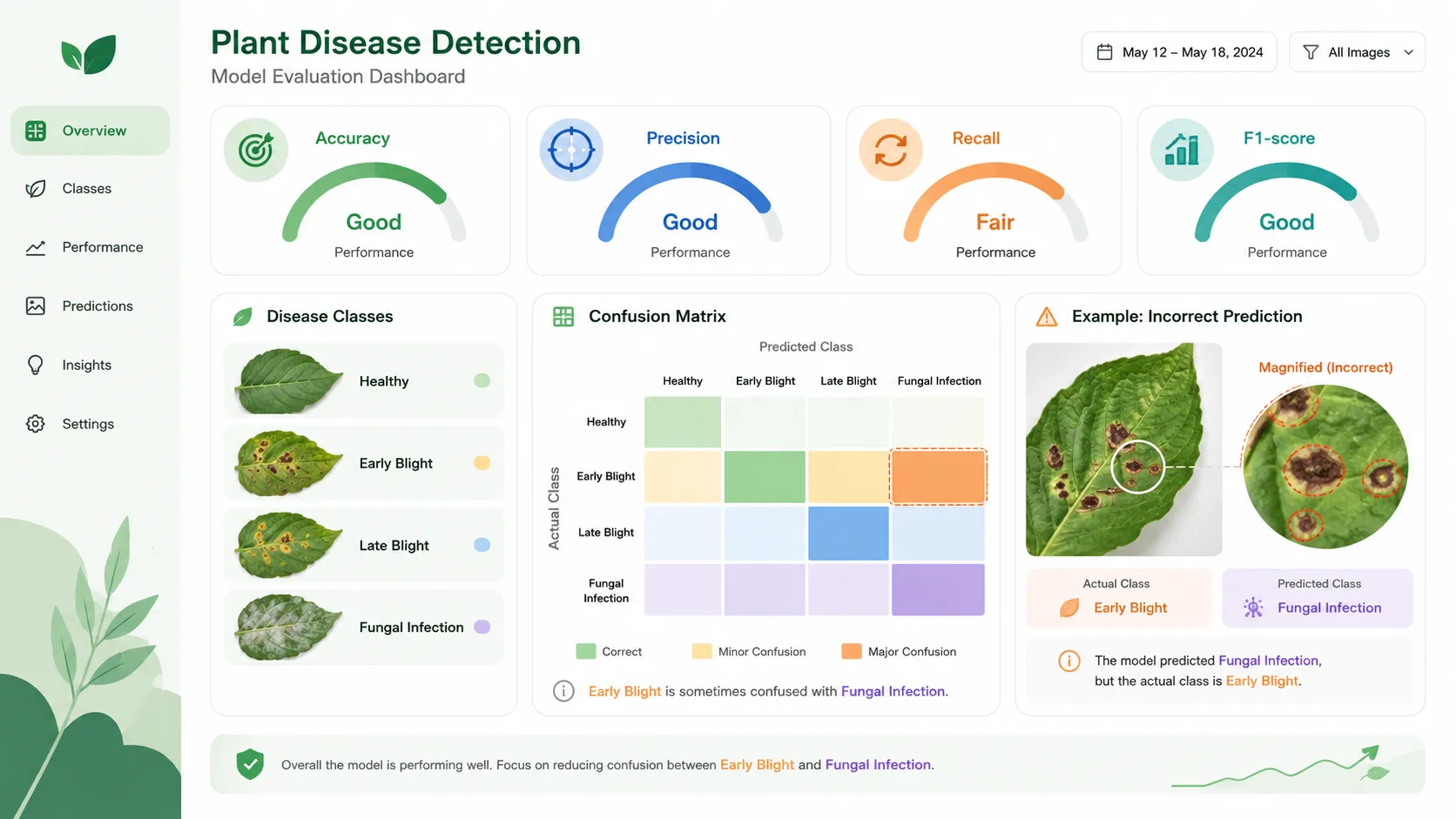 Evaluation of a plant disease model using multiple metrics and a confusion matrix.