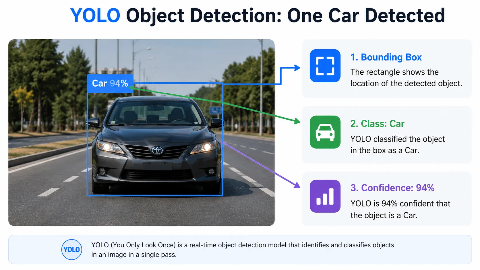YOLO bounding box class label and confidence score explained