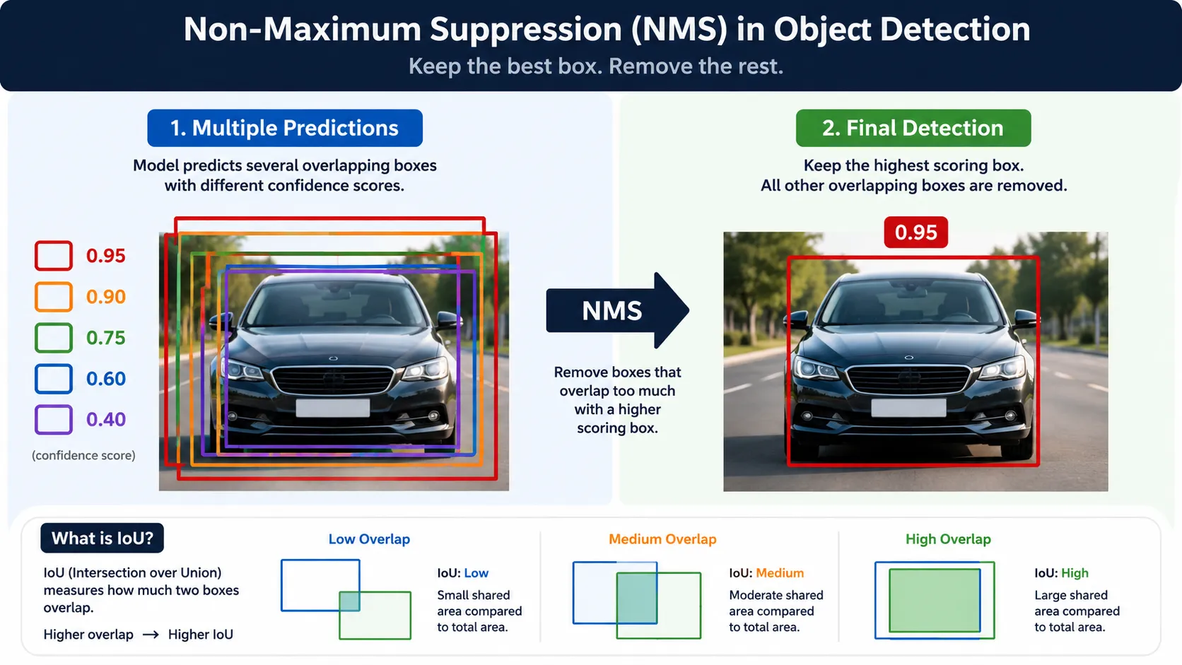 Non maximum suppression removing duplicate YOLO bounding boxes