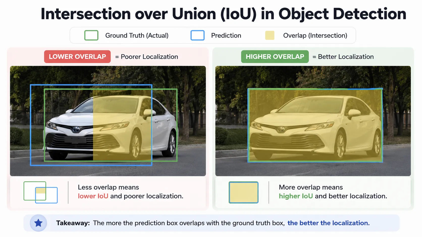 Intersection over Union comparing predicted and ground truth bounding boxes