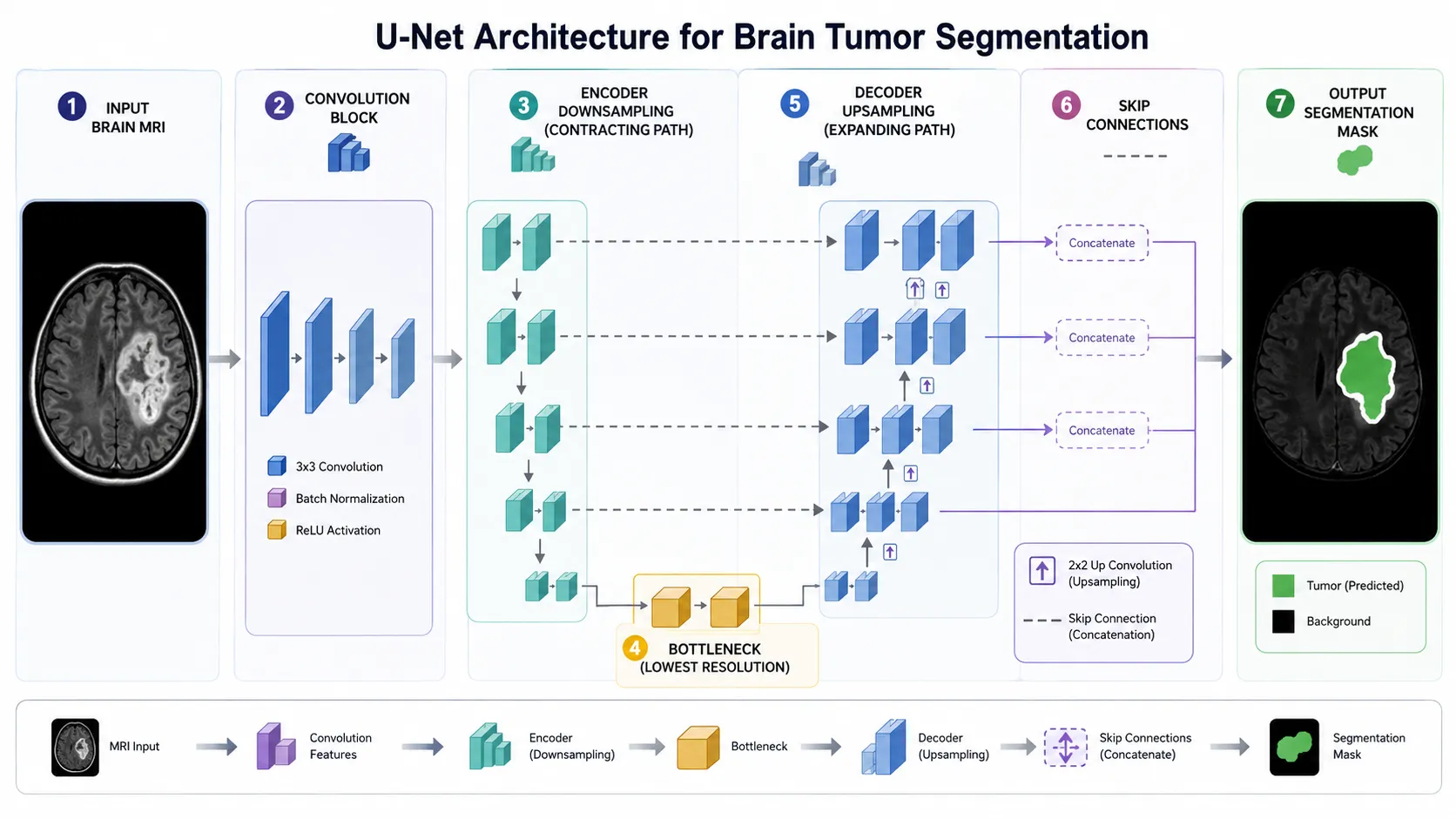 u net complete workflow