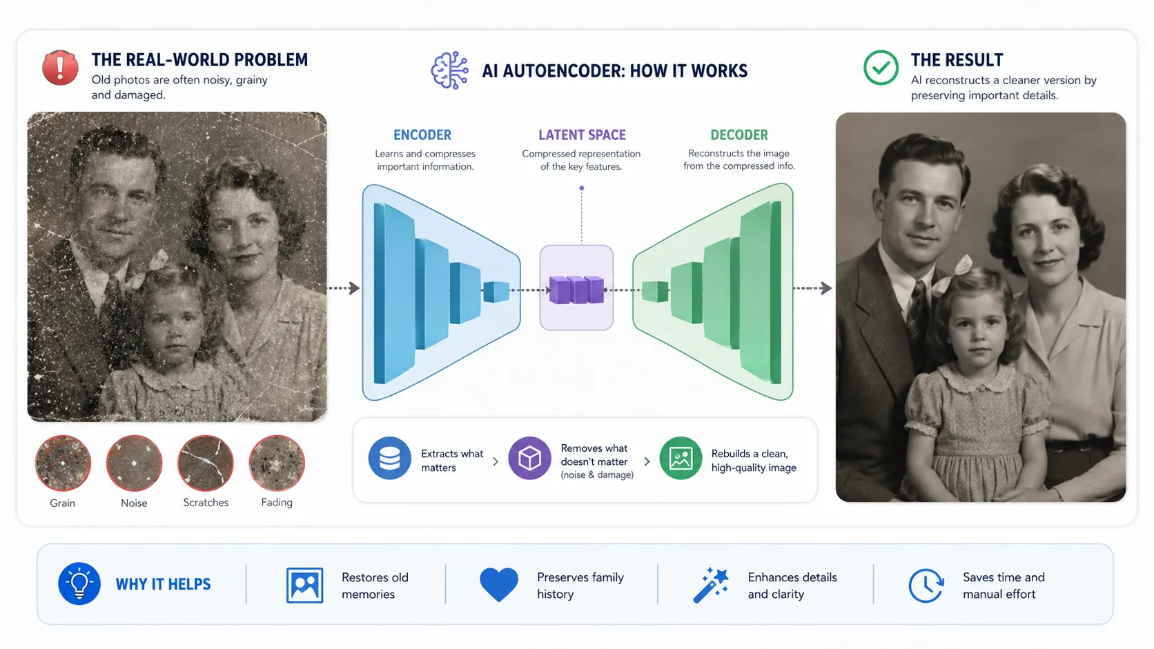 Autoencoder real-world example showing noisy old photo transformed into useful representation