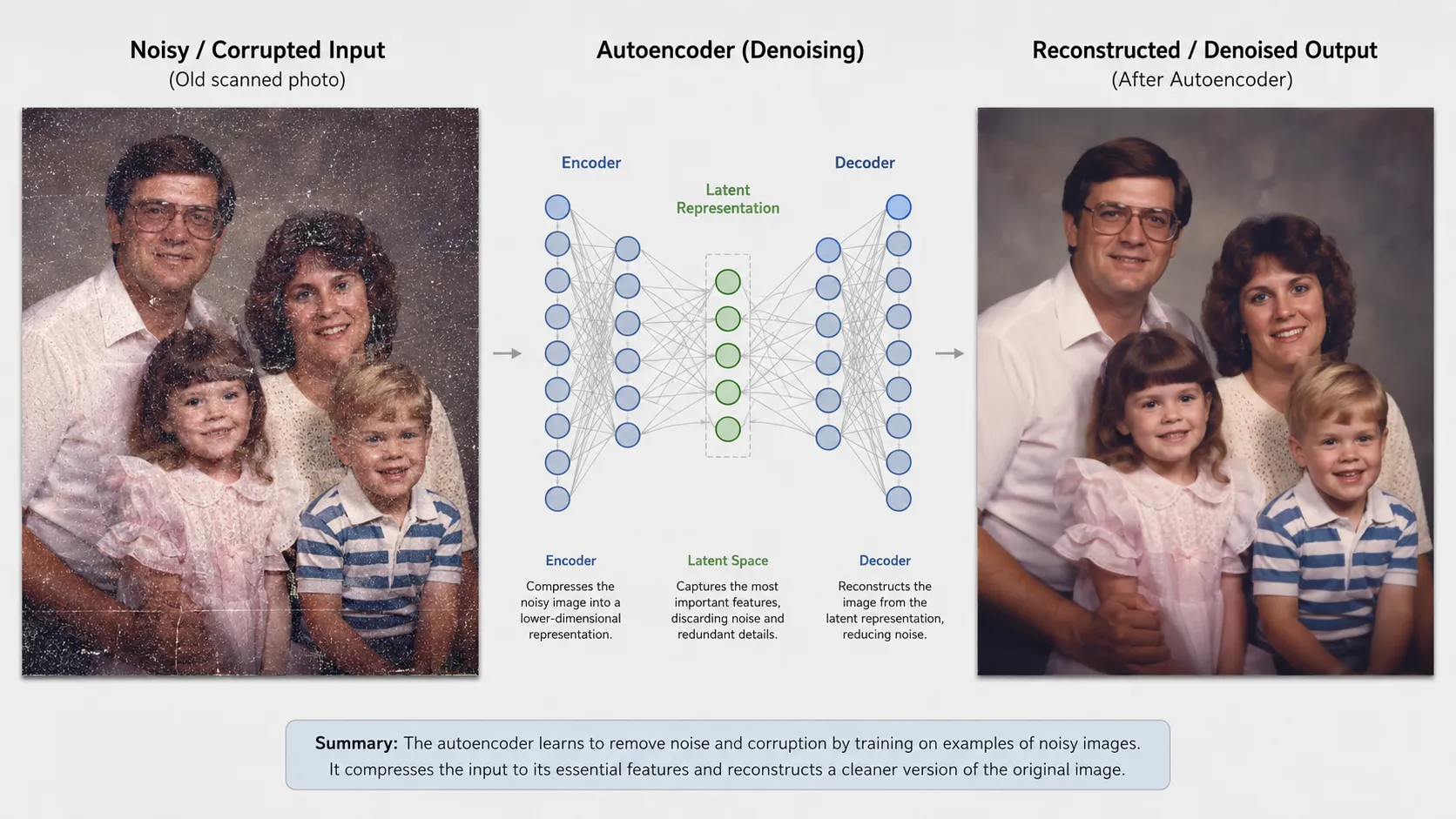 Denoising autoencoder restoring noise in an old photograph