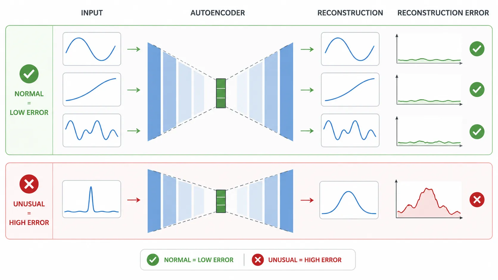 Autoencoder anomaly detection using reconstruction error