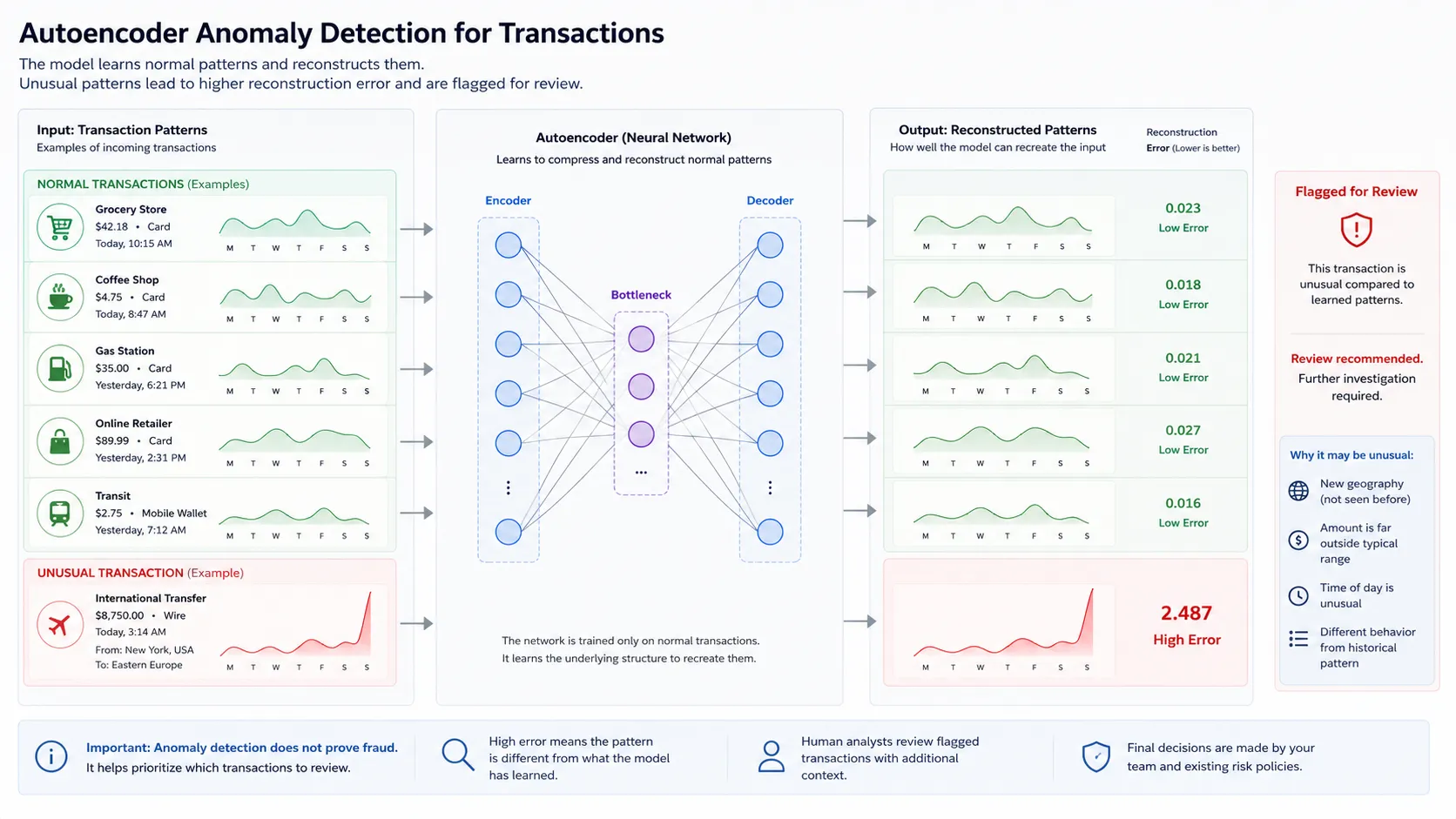 Autoencoder detecting unusual transaction patterns using reconstruction error