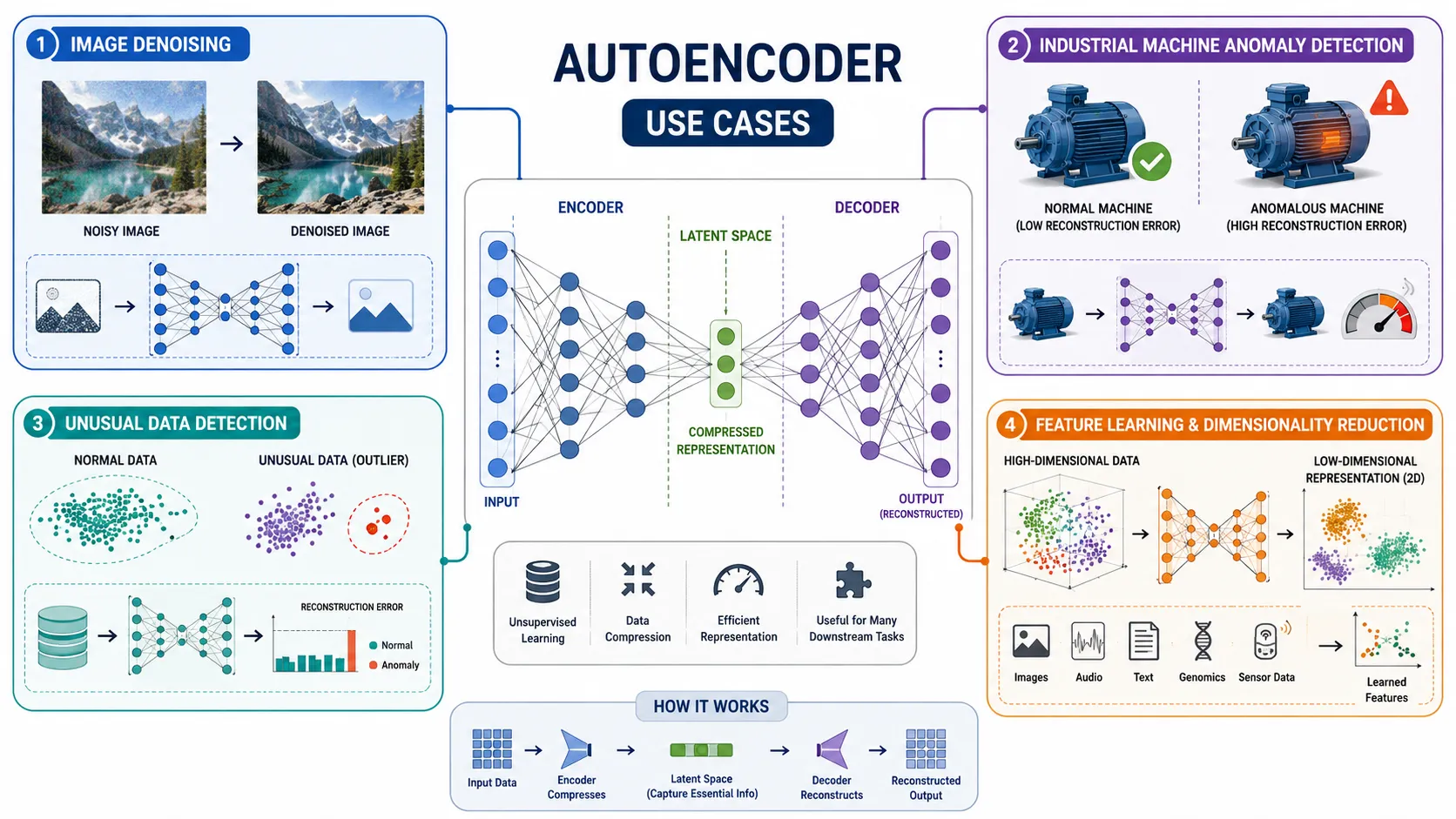 Autoencoder use cases including image denoising anomaly detection and feature learning