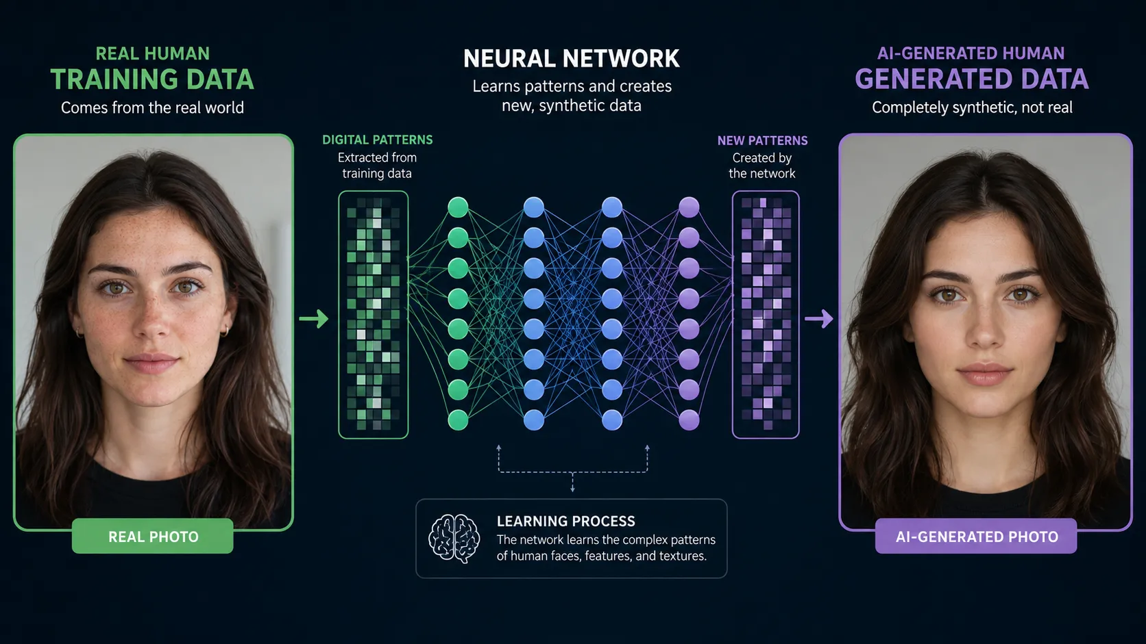 Real human face compared with GAN generated synthetic human face