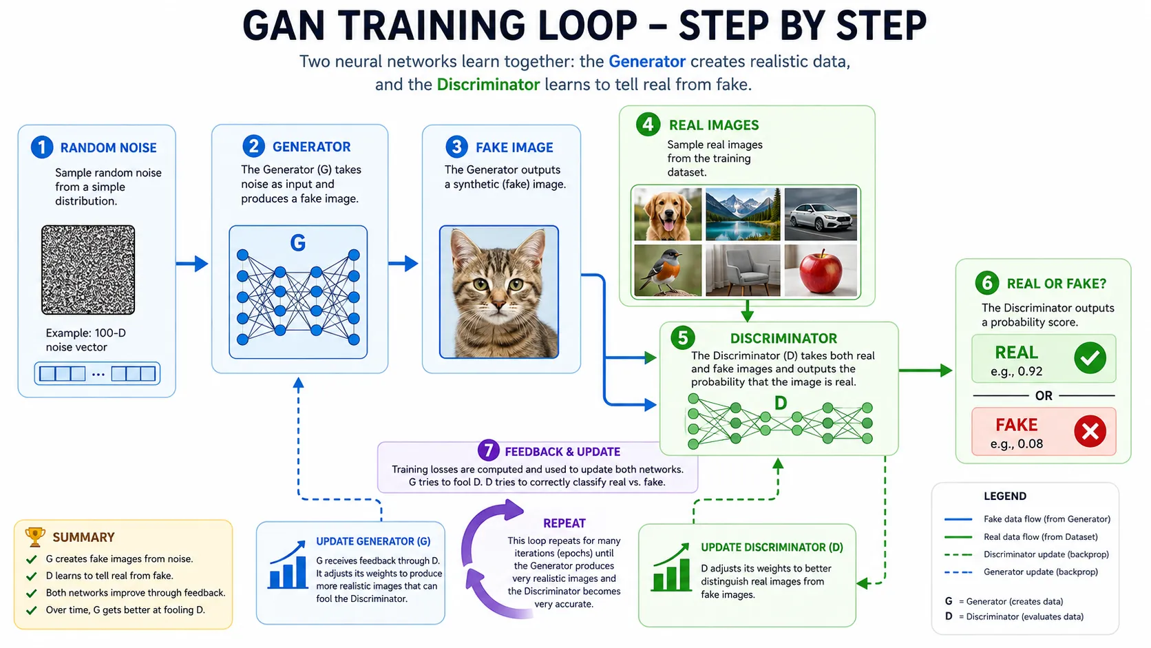 GAN training cycle showing generator discriminator and feedback