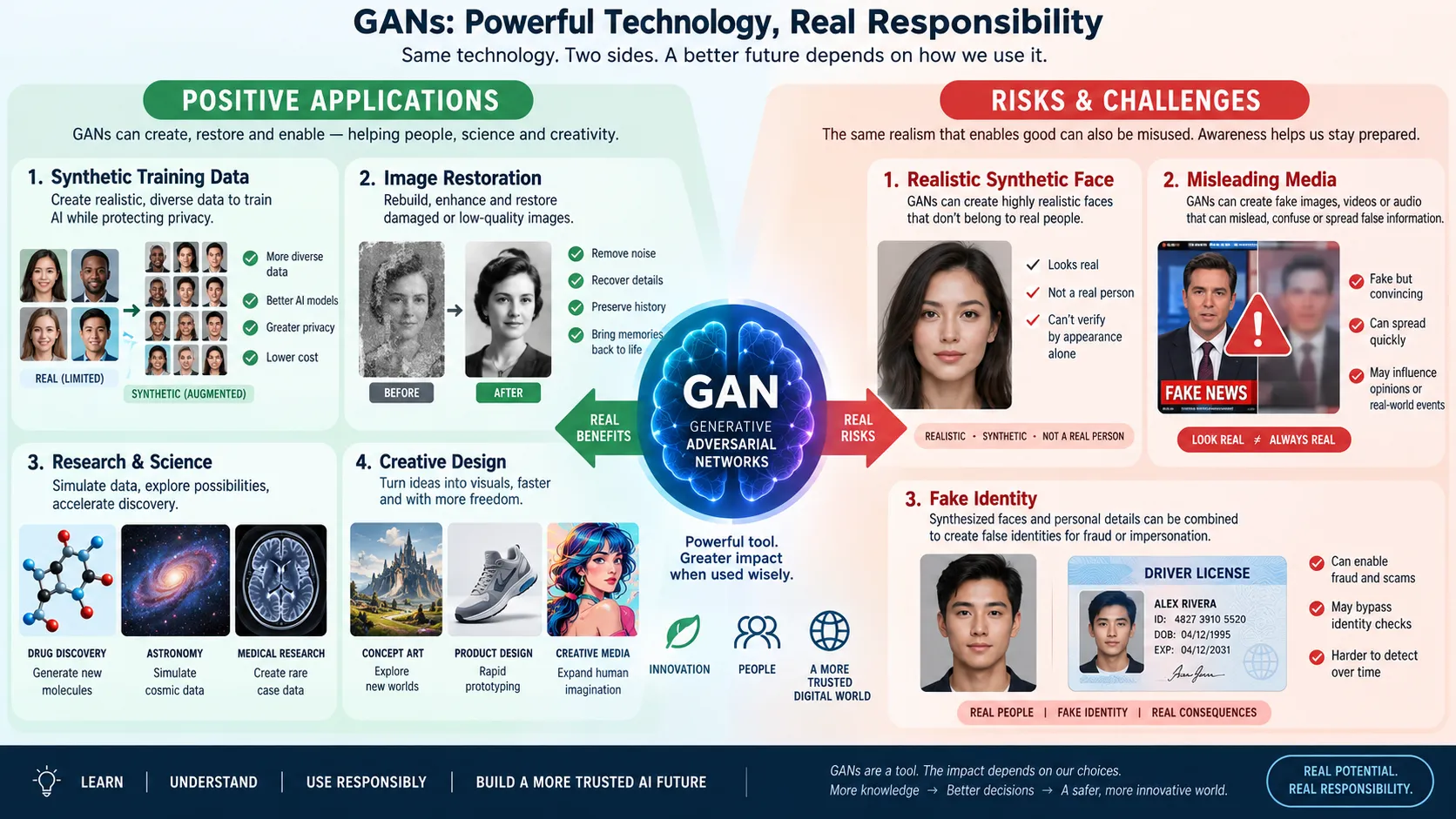 Benefits and risks of GAN generated content and deepfakes