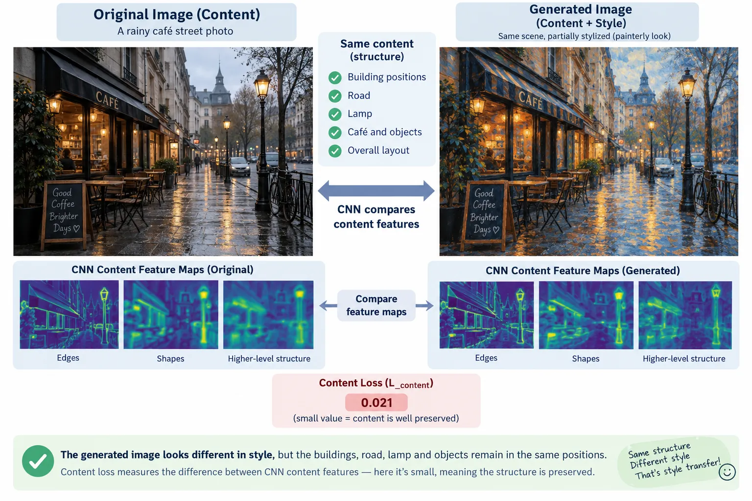 Content loss preserving image structure in neural style transfer
